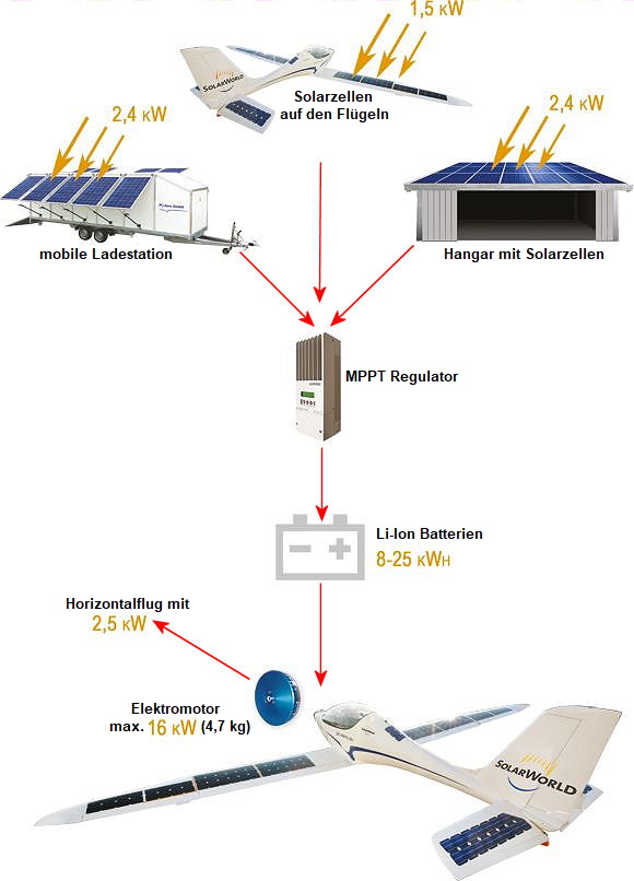 Elektra One Solar - Skizze