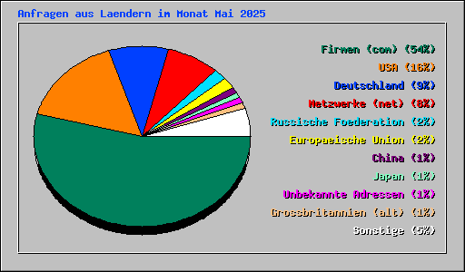 Anfragen aus Laendern im Monat Mai 2025