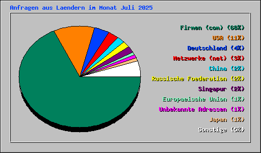 Anfragen aus Laendern im Monat Juli 2025