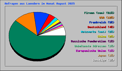 Anfragen aus Laendern im Monat August 2025