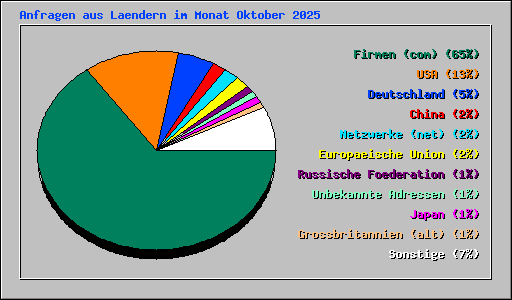 Anfragen aus Laendern im Monat Oktober 2025