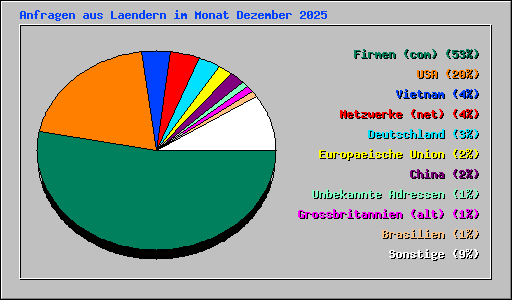 Anfragen aus Laendern im Monat Dezember 2025