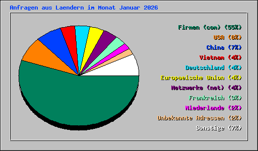 Anfragen aus Laendern im Monat Januar 2026
