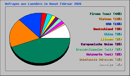 Anfragen aus Laendern im Monat Februar 2026