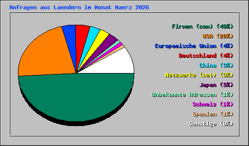 Anfragen aus Laendern im Monat Maerz 2026