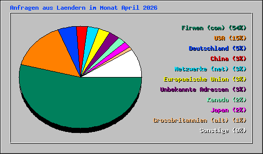 Anfragen aus Laendern im Monat April 2026
