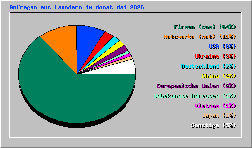 Anfragen aus Laendern im Monat Mai 2026