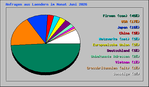 Anfragen aus Laendern im Monat Juni 2026