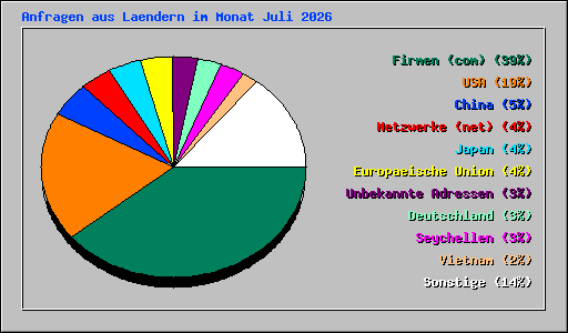 Anfragen aus Laendern im Monat Juli 2026