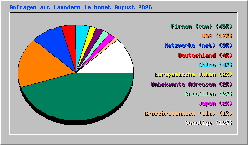 Anfragen aus Laendern im Monat August 2026