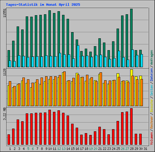Tages-Statistik im Monat April 2025