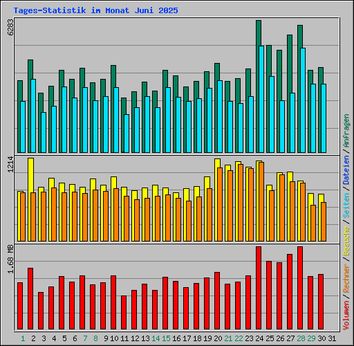 Tages-Statistik im Monat Juni 2025