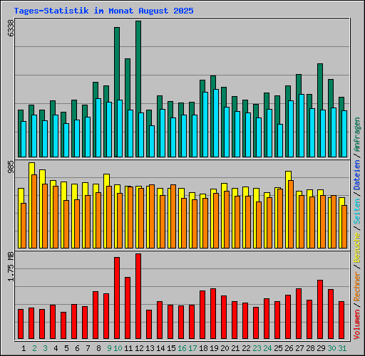 Tages-Statistik im Monat August 2025