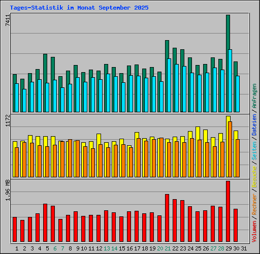 Tages-Statistik im Monat September 2025