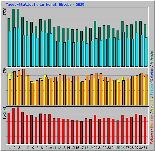 Tages-Statistik im Monat Oktober 2025