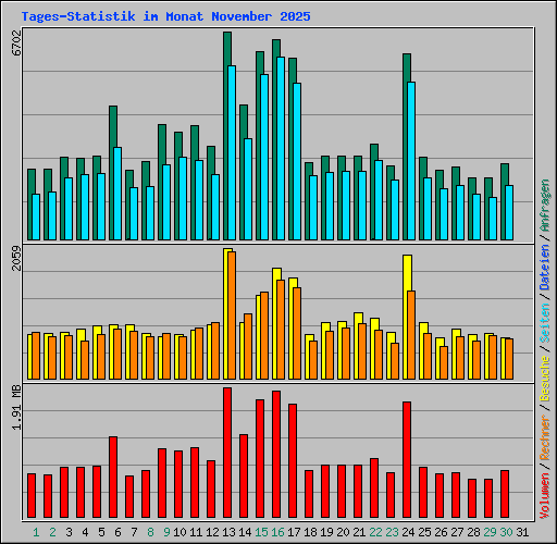 Tages-Statistik im Monat November 2025