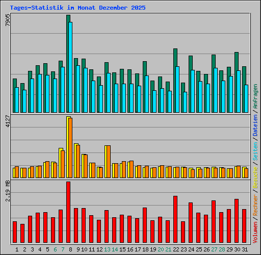 Tages-Statistik im Monat Dezember 2025