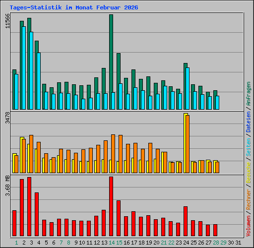 Tages-Statistik im Monat Februar 2026