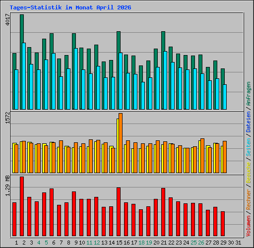 Tages-Statistik im Monat April 2026
