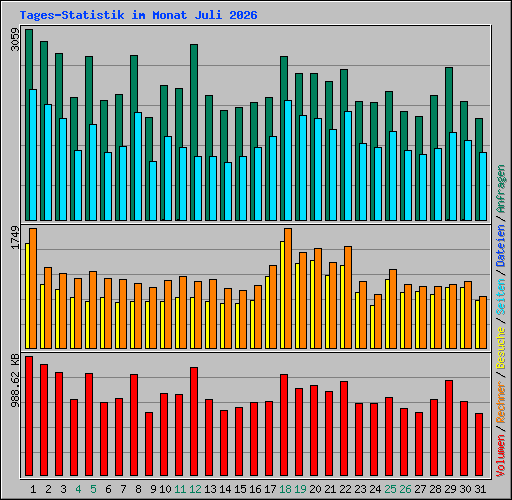Tages-Statistik im Monat Juli 2026
