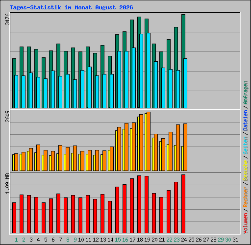 Tages-Statistik im Monat August 2026