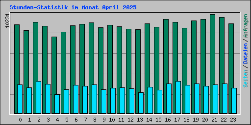 Stunden-Statistik im Monat April 2025