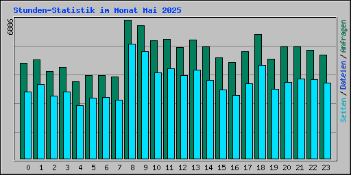 Stunden-Statistik im Monat Mai 2025