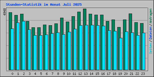 Stunden-Statistik im Monat Juli 2025