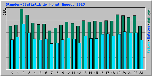 Stunden-Statistik im Monat August 2025