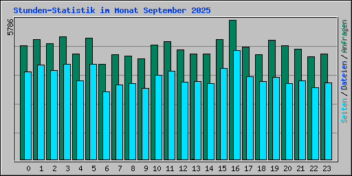 Stunden-Statistik im Monat September 2025