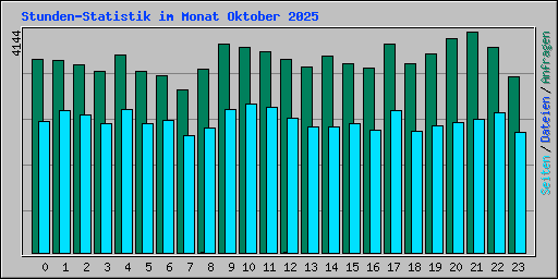 Stunden-Statistik im Monat Oktober 2025