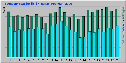 Stunden-Statistik im Monat Februar 2026