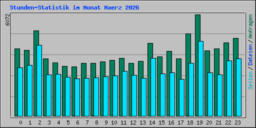 Stunden-Statistik im Monat Maerz 2026