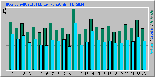Stunden-Statistik im Monat April 2026