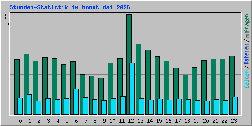 Stunden-Statistik im Monat Mai 2026