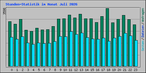 Stunden-Statistik im Monat Juli 2026