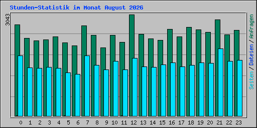 Stunden-Statistik im Monat August 2026
