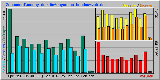 Zusammenfassung der Anfragen an bredow-web.de
