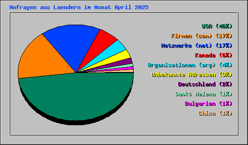 Anfragen aus Laendern im Monat April 2025