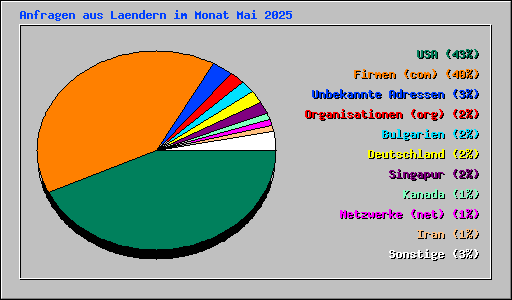 Anfragen aus Laendern im Monat Mai 2025