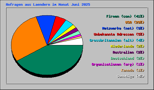 Anfragen aus Laendern im Monat Juni 2025