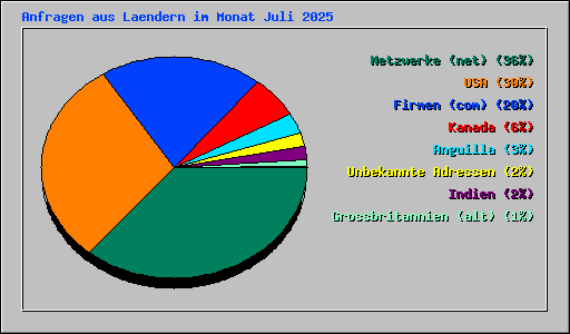 Anfragen aus Laendern im Monat Juli 2025