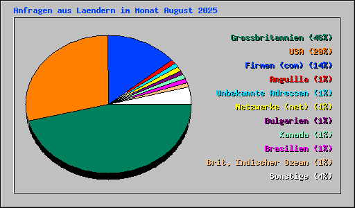 Anfragen aus Laendern im Monat August 2025