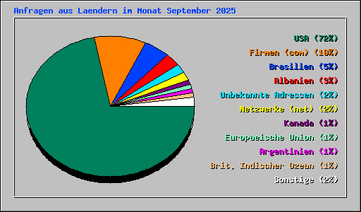 Anfragen aus Laendern im Monat September 2025