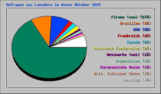 Anfragen aus Laendern im Monat Oktober 2025