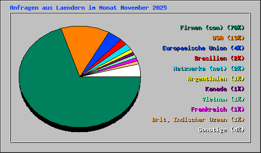 Anfragen aus Laendern im Monat November 2025
