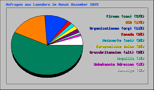 Anfragen aus Laendern im Monat Dezember 2025