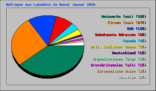 Anfragen aus Laendern im Monat Januar 2026