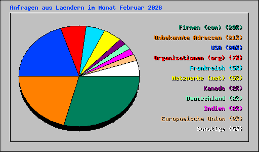 Anfragen aus Laendern im Monat Februar 2026