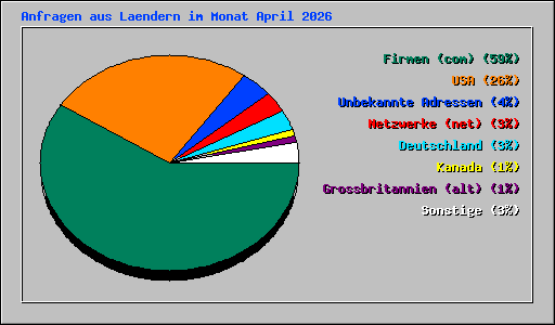 Anfragen aus Laendern im Monat April 2026